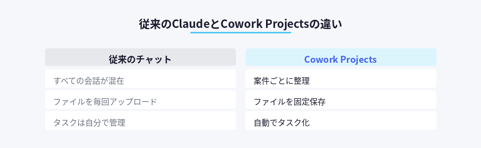 従来のチャット形式とCowork Projectsの作業効率の比較図