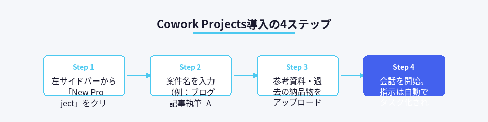 Cowork Projectsの導入手順を示すフロー図