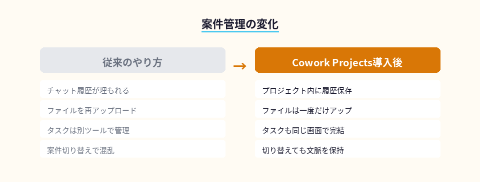 従来の案件管理とCowork Projects導入後の比較図