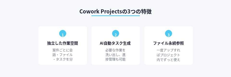 Cowork Projectsの主な特徴を整理した図