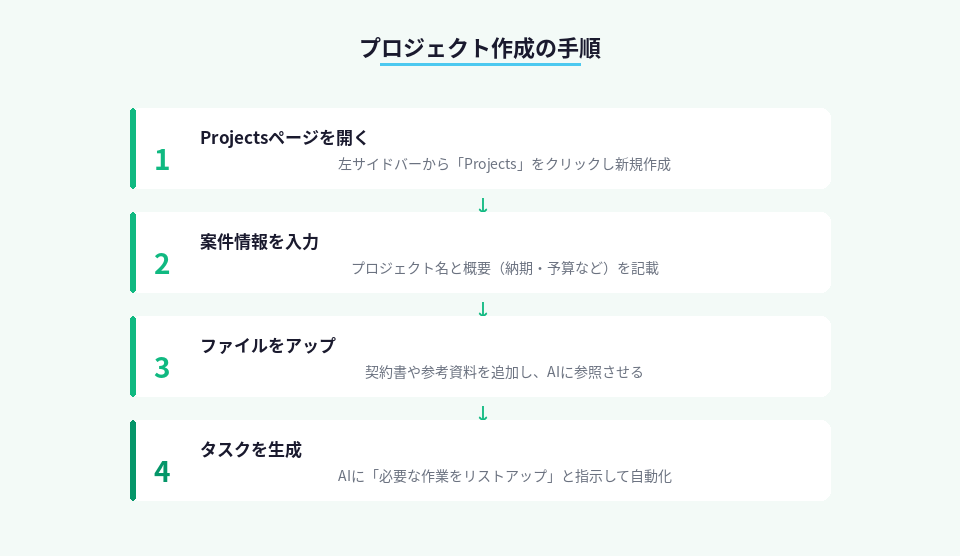 Cowork Projectsでプロジェクトを作成する手順