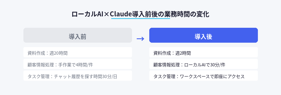 ローカルAIとClaude導入による業務時間の劇的な短縮効果の比較