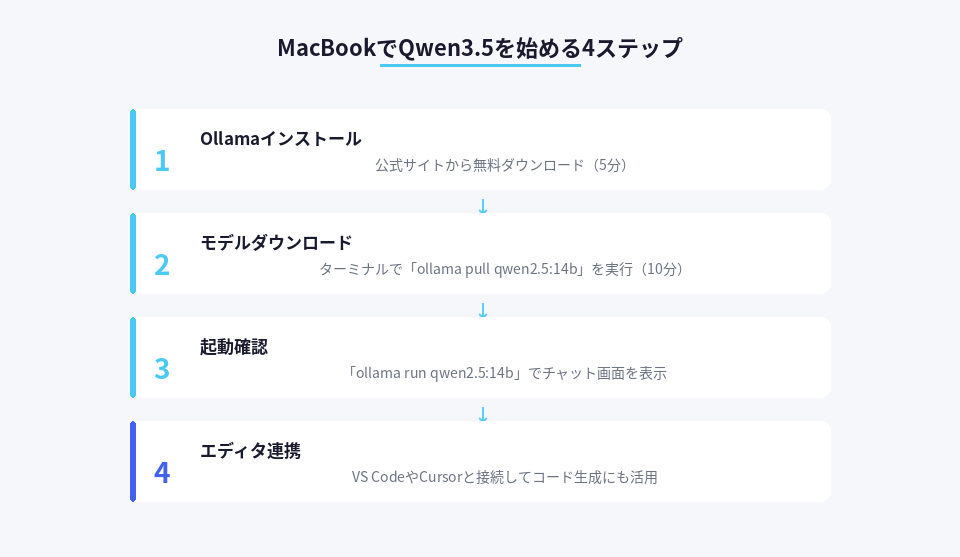 MacBookでローカルAI環境を構築する具体的な手順