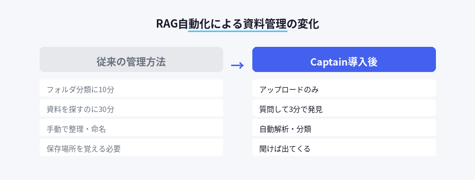 従来の手動整理とRAG自動化による資料管理の違いを示す対比図