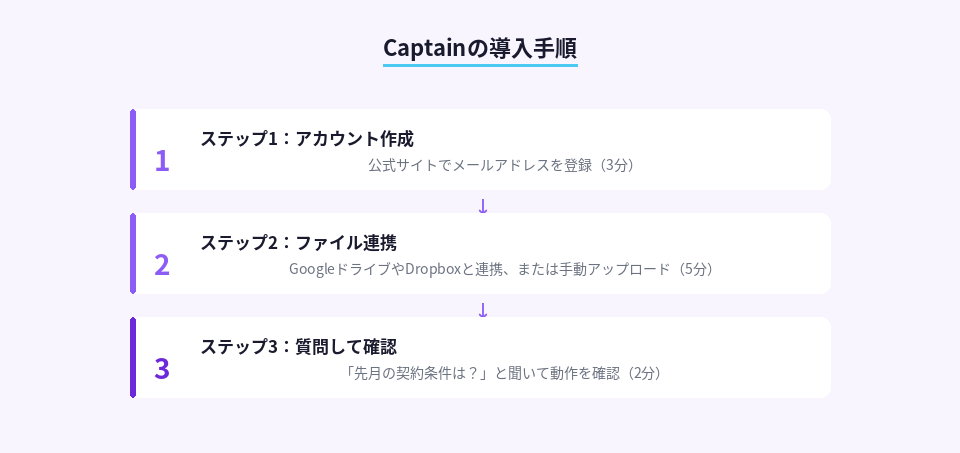 Captain導入の3ステップを示す手順図、合計10分で完了