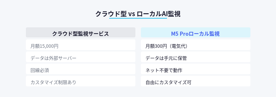 クラウド型監視サービスとローカルAI監視の月額費用とデータ管理方法の比較図