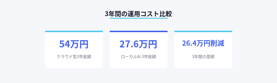 クラウド型監視とローカルAI監視の3年間運用コスト比較、26万円以上の削減効果