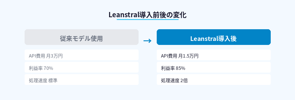 Leanstral導入前後のコストと利益率の比較
