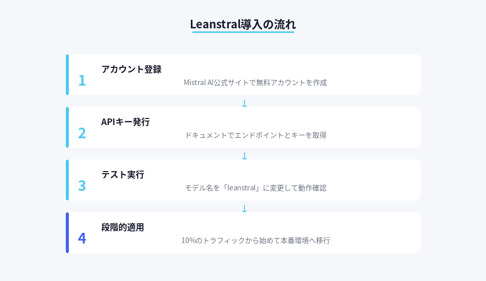 Leanstral導入の4ステップ