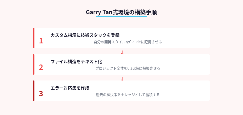 Claude環境構築の3ステップを示した手順図