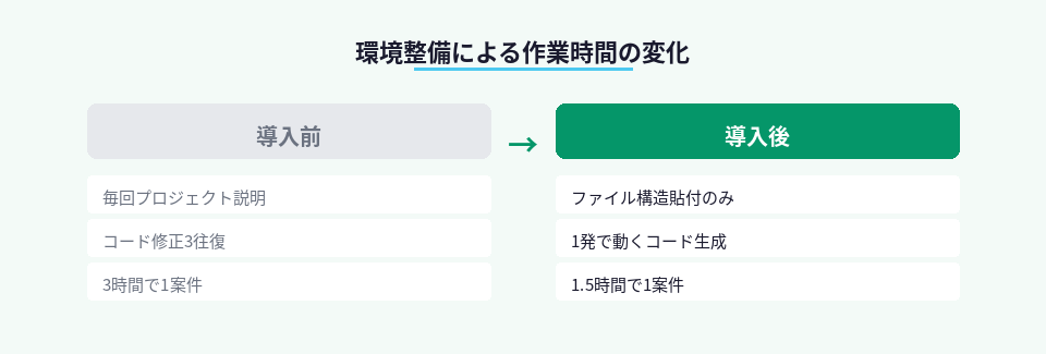 Claude環境導入前後の作業時間比較図