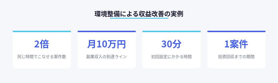 Claude環境整備による収益改善効果を示した数値図