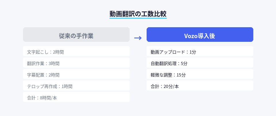 従来の手作業とVozo導入後の作業時間を比較した図