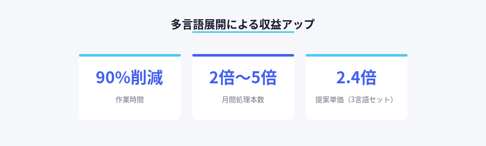 Vozoを使った多言語展開による作業時間削減と収益アップの数値
