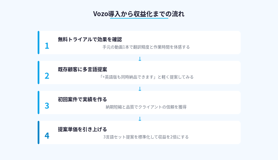 Vozoを使って多言語案件で収益を上げるまでの4ステップ