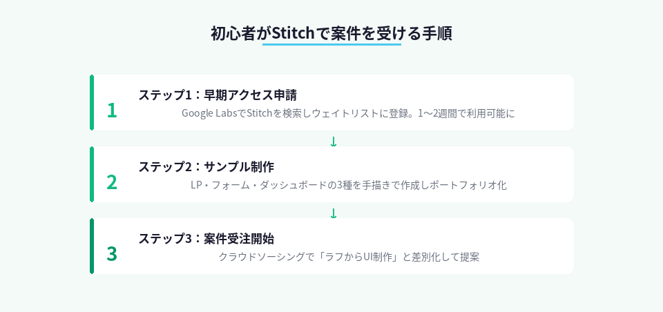 Stitchでデザイン案件を受注するまでの3ステップを示したフロー図