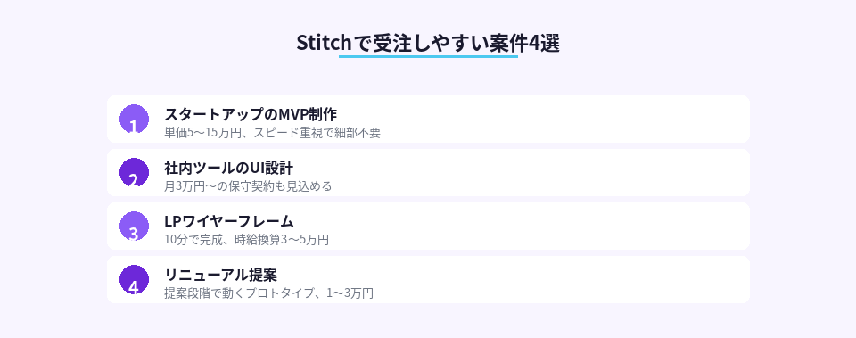 Stitchを活用して効率よく受注できる4つの案件ジャンルと単価目安