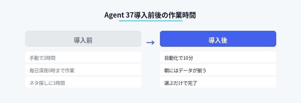 Agent 37導入前後の作業時間比較、手動2時間が自動化で10分に短縮