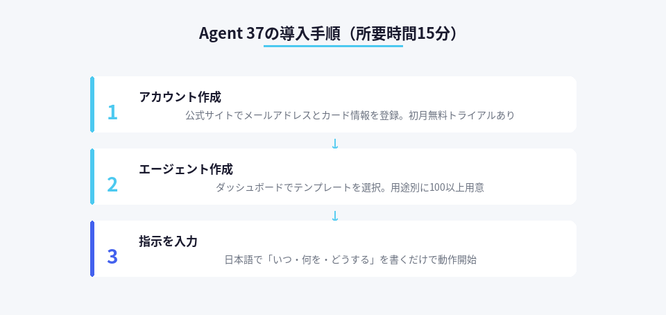 Agent 37を15分で導入する3ステップ、アカウント作成から指示入力まで