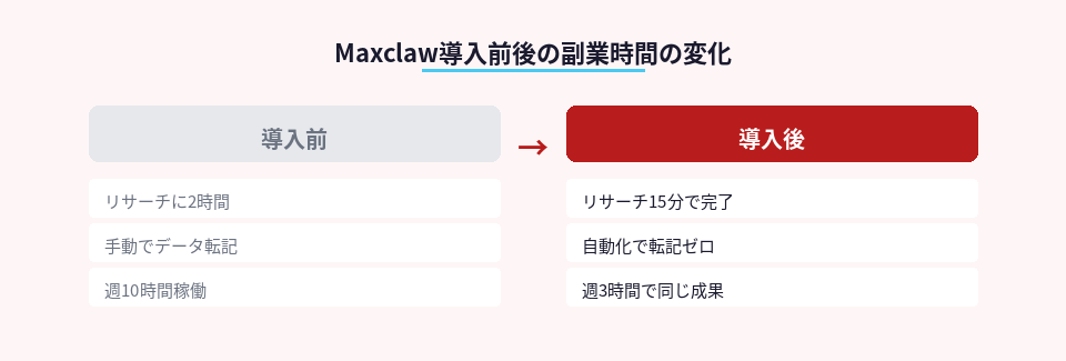 Maxclaw導入前後の作業時間比較図