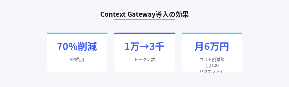 Context Gateway導入によるAPI費用とトークン数の削減効果を示す数値
