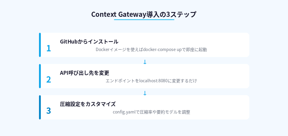 Context Gatewayを導入する3つのステップを詳しく説明したカード