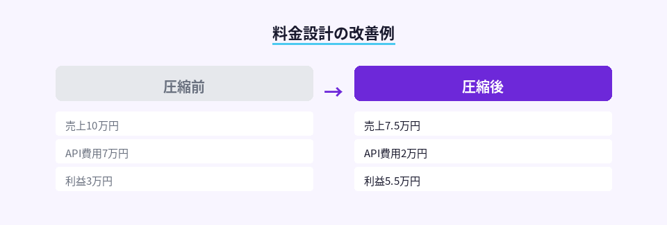 Context Gateway導入前後の売上、コスト、利益の変化を示す対比図