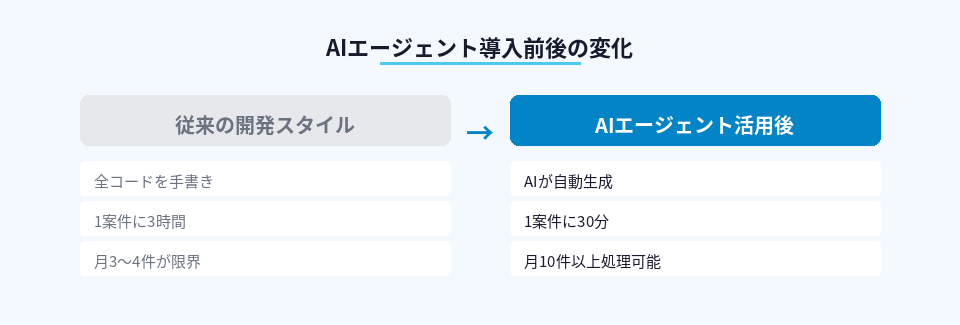 AIエージェント導入前後の作業時間と処理件数の変化を示す対比図