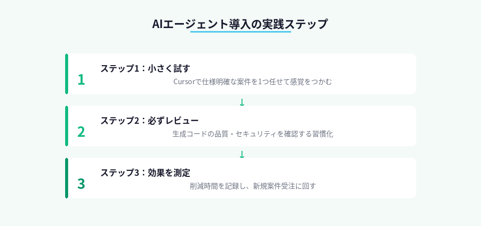 AIエージェント導入から案件処理量増加までの実践手順