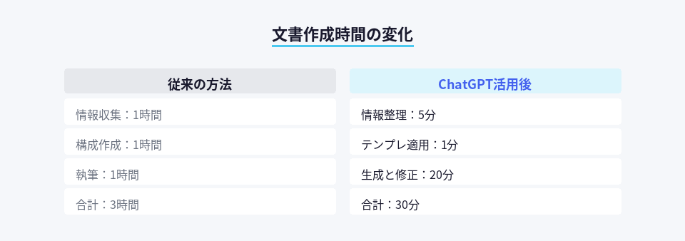 ChatGPT活用による文書作成時間の削減効果の比較図