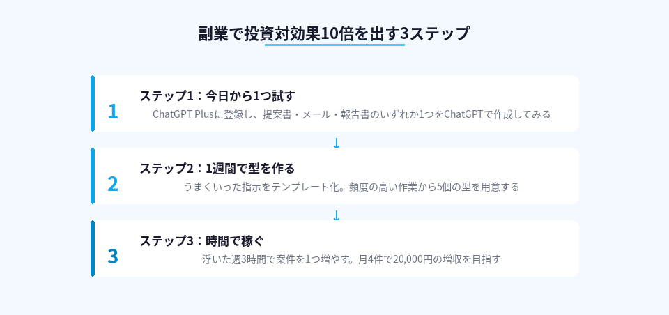 ChatGPTで副業収入を増やすための具体的な3ステップ手順
