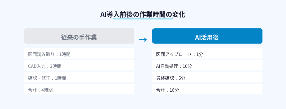 AI導入前後の作業時間比較、4時間が16分に短縮される様子