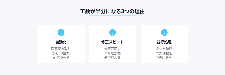 設計工数削減の3つの理由をまとめた図