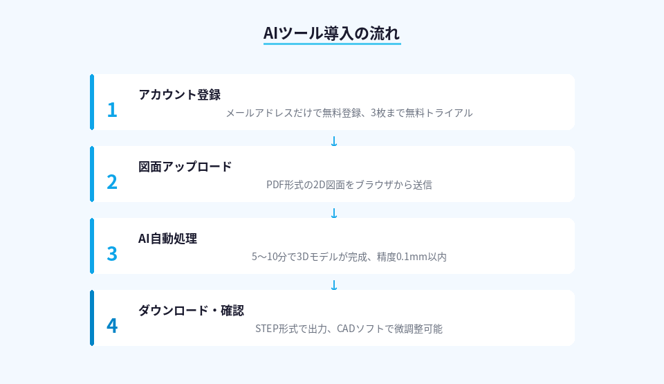 AIツール導入の4ステップを示した手順図