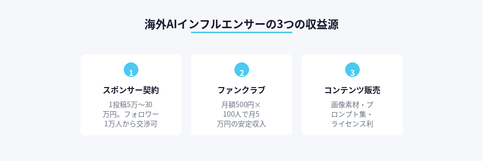 AIインフルエンサーの収益源3つを整理した図