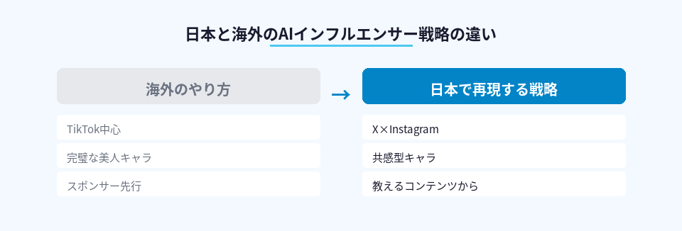 海外と日本のAIインフルエンサー戦略の違いを比較した図