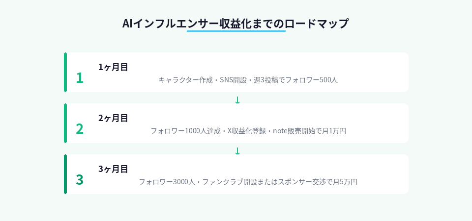 AIインフルエンサーで収益化するまでの3ヶ月ロードマップ