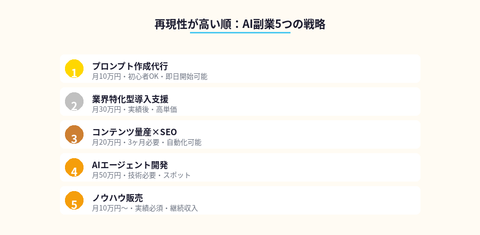 参入しやすさと収益性で並べた5つのAI副業戦略ランキング