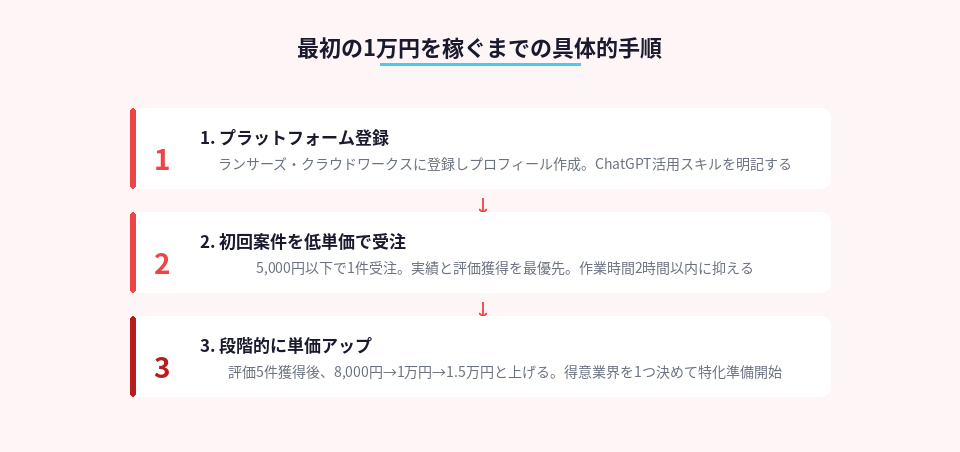 AI副業で最初の収益を得るまでの3ステップを詳しく説明した手順図
