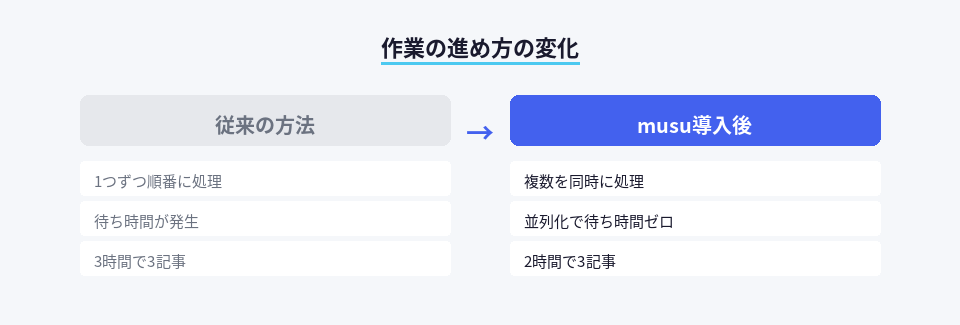 従来の直列作業とmusuでの並列作業の比較