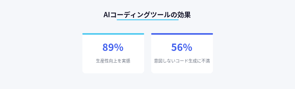 AIコーディングツール利用者の生産性向上率と課題の割合
