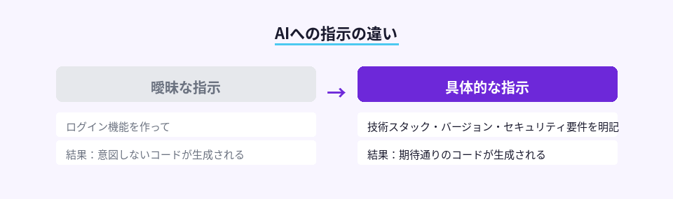 AIコーディングツールへの指示方法の改善前後の比較
