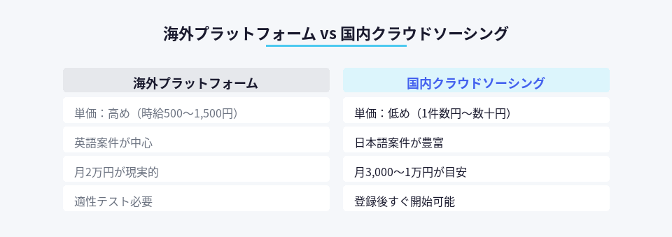 海外プラットフォームと国内クラウドソーシングの違いを比較